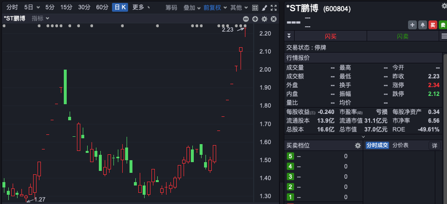 8连板大牛股，遭证监会立案调查！  第1张