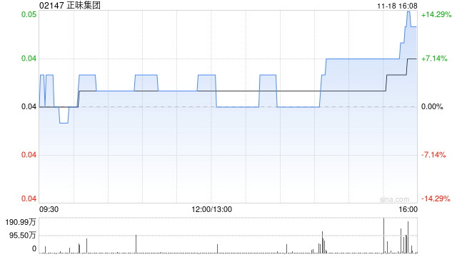 正味集团拟折让约19.15%配股 最高净筹约576万港元  第1张