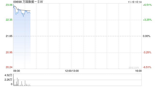 万国数据-SW早盘涨近5% 今日盘后将披露三季报  第1张