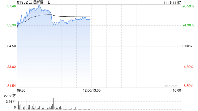 云顶新耀-B股价一度涨超8% 耐赋康在韩国获批上市  第1张