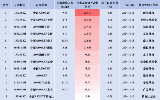 泰康中证A500ETF昨日资金净流入2.18亿元，同类产品倒数第一！成立以来跌4.13%首批同类倒数第一  第2张