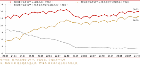 理财周度规模环比下降564亿，收缩趋势或将持续  第1张