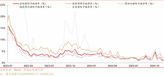 理财周度规模环比下降564亿，收缩趋势或将持续  第2张
