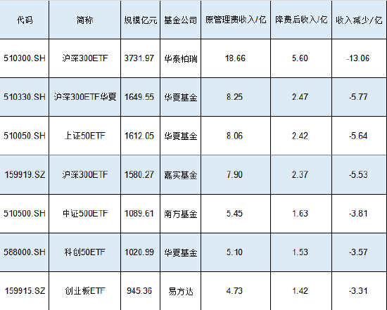 新一轮ETF降费或将到来！南方基金中证500ETF规模1089亿费率0.5%，若降至0.15%这2只产品让南方基金营收降3亿  第1张