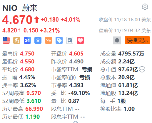 蔚来盘前涨超3% 阿维塔与蔚来能源达成充电网络合作  第1张