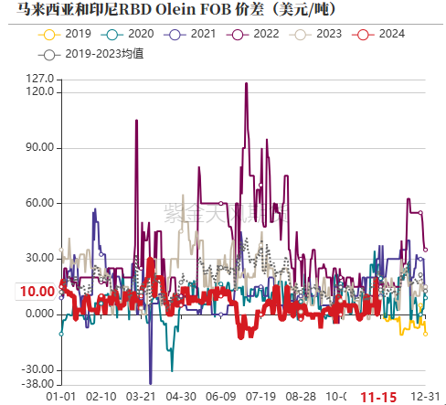 油脂：内外双重打击  第7张