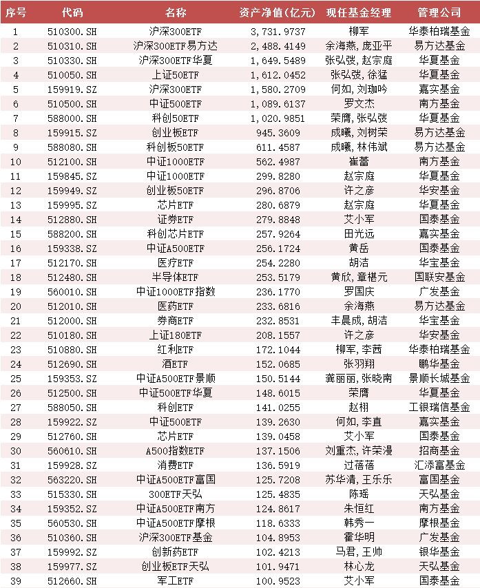 华泰柏瑞沪深300ETF资产规模3731亿！中央汇金Q3增持五大宽基ETF 百亿以上ETF有39只！(名单)  第1张