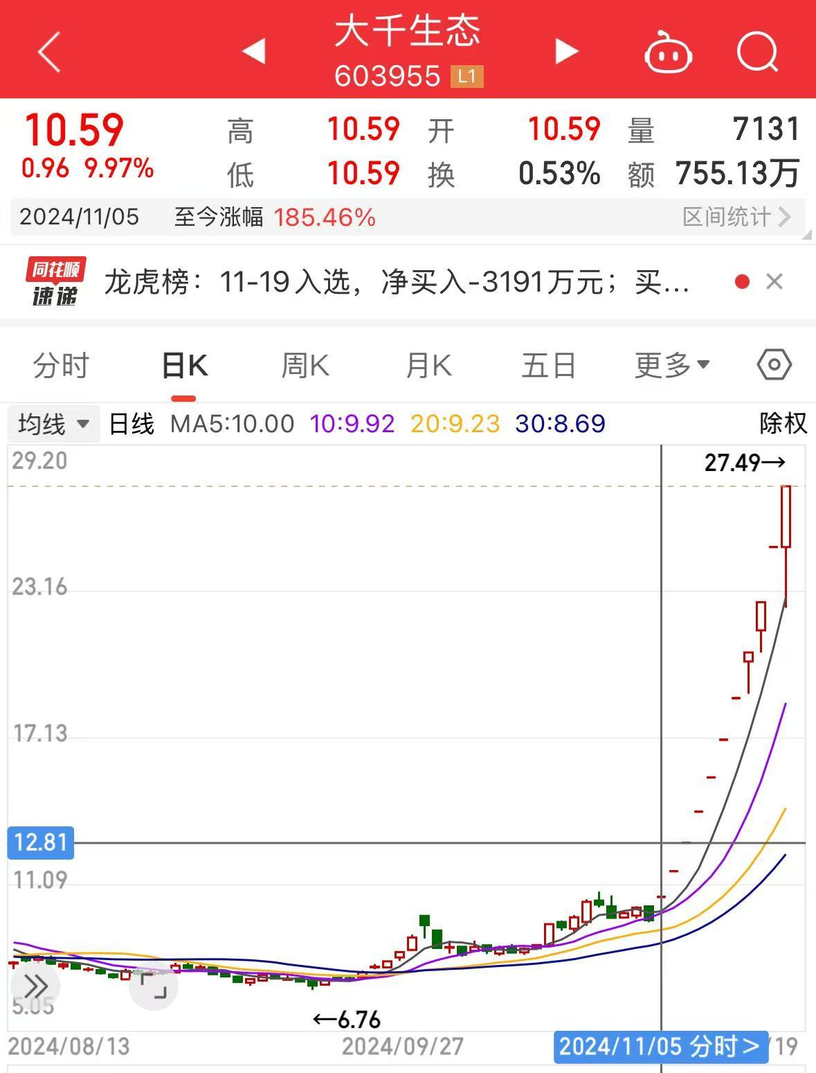 11连板“大牛股”突然公告：存在换手率较高的风险  第2张