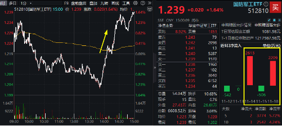 大逆转！国防军工ETF（512810）V型收涨1.64%！四川九洲两连板，中国长城涨停！利好密集涌现，资金跑步进场  第1张