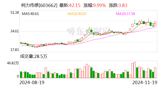 柯力传感：六维力传感器给华为送样 近期将完成验收  第1张