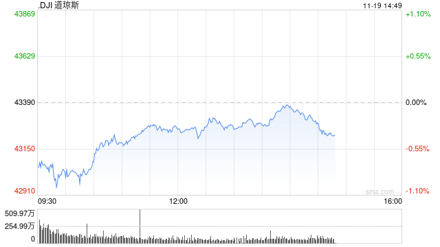 早盘：美股继续下滑 道指下跌350点  第1张