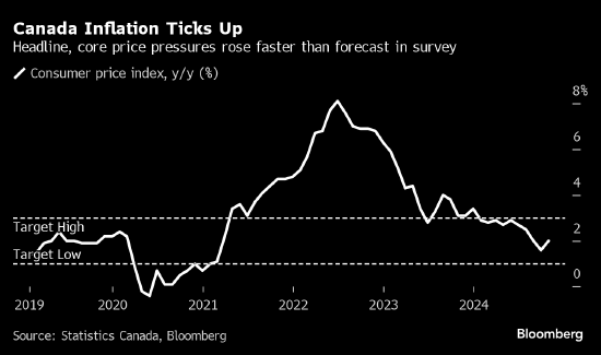 加拿大通胀率高于预期 交易员下调对大幅降息的押注  第1张