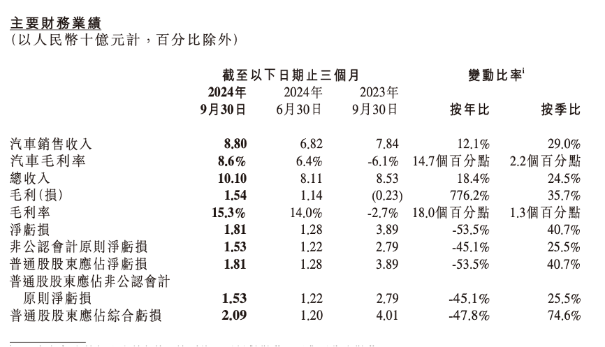 小鹏汽车营收创新高，亏损为何进一步加剧？  第1张