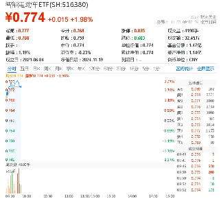 千亿固态电池风口爆发！全球首条GWh级产线落地芜湖，智能电动车ETF（516380）盘中涨超2%  第1张