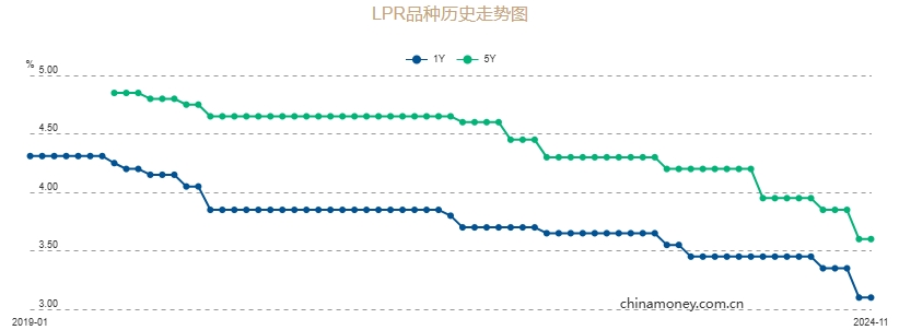 11月LPR报价出炉，两个期限品种均保持不变 释放什么信号？  第1张