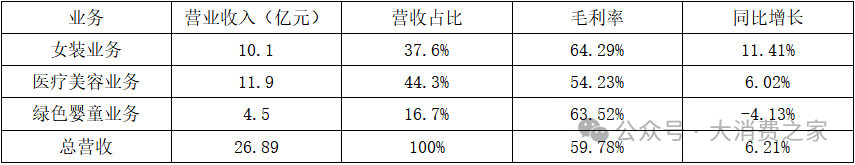 医美业务失速！朗姿股份融资收购背后商誉减值风险凸显  第4张