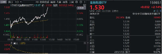 直线冲高！银信科技20CM涨停，中科金财上演“准地天板”，金融科技ETF（159851）续涨超2%  第2张