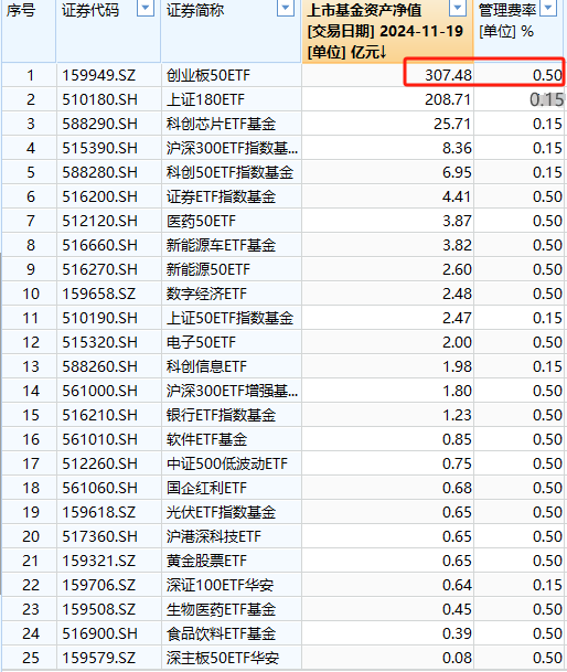 华安基金最大ETF舍不得降费：规模307亿的华安创业板50ETF管理费率0.5%，若降费1年收入减少1亿  第1张