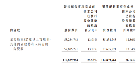 优必选：IPO+3次配售，累计发行5.8%、融资近22亿港元，香港上市不到一年  第3张