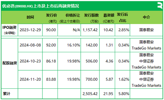 优必选：IPO+3次配售，累计发行5.8%、融资近22亿港元，香港上市不到一年  第5张