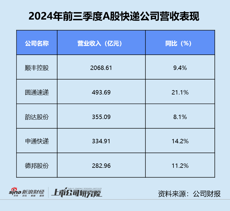 快递三季报 | 德邦单季净利同比缩水近20% “通达系”毛利率同、环比双降  第1张