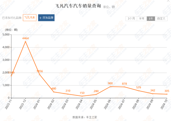 上汽集团转型阵痛：飞凡汽车放弃独立重回荣威  第1张