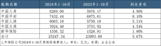 A股五家上市险企10月共揽保费2.52万亿，平安增速领跑｜月度保费观察（10月）  第1张