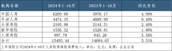 A股五家上市险企10月共揽保费2.52万亿，平安增速领跑｜月度保费观察（10月）  第2张