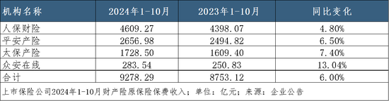 A股五家上市险企10月共揽保费2.52万亿，平安增速领跑｜月度保费观察（10月）  第3张