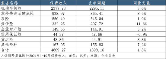 A股五家上市险企10月共揽保费2.52万亿，平安增速领跑｜月度保费观察（10月）  第4张