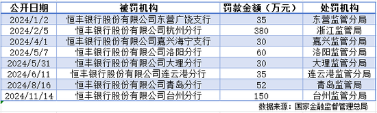 再现存款业务违规，恒丰银行被罚150万  第3张