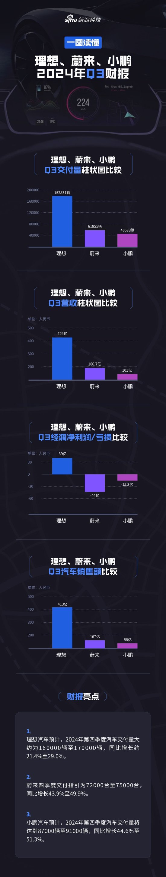 看图：“蔚小理”第三季度业绩对比  第1张