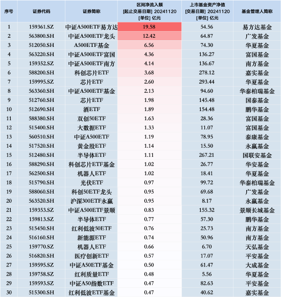 最受青睐ETF：11月20日中证A500ETF易方达获净申购19.58亿元 广发中证A500ETF龙头获净申购12.42亿元（名单）  第1张