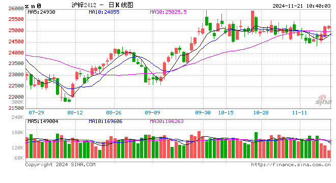 长江有色：矿端紧张炼厂减停产扰动 21日锌价或上涨  第2张