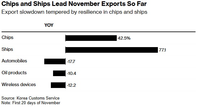 韩国11月出口回暖，特朗普贸易政策成新忧虑  第1张