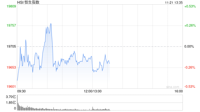 午评：港股恒指跌0.13% 恒生科指跌0.57%快手绩后跌超10%  第2张