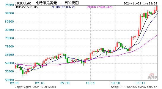 比特币涨势不止，逐渐向10万美元靠拢！  第1张