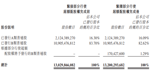 地平线机器人，部分行使超额配股权，募资升至60.87亿  第3张