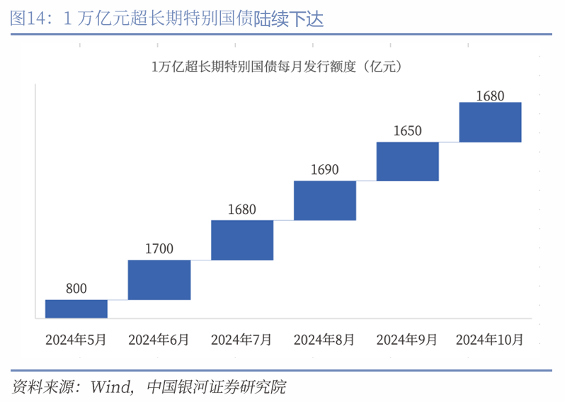 中国银河宏观|详细测算财政支出的七大方向  第15张