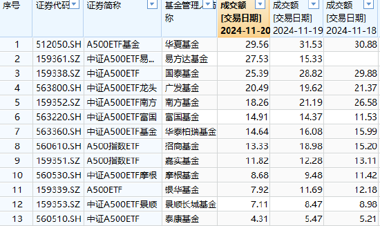 梁杏归零之后再出发：A500输不起，但已陷入鏖战！国泰基金A500ETF流动性优势被华夏超越，规模优势拉响警报  第1张