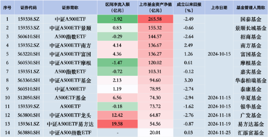 国泰中证A500ETF昨日遭净赎回1.92亿元，同类排名垫底！银华A500ETF规模已被华夏赶超，用时四个交易日  第1张