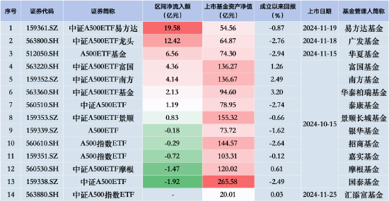 国泰中证A500ETF昨日遭净赎回1.92亿元，同类排名垫底！银华A500ETF规模已被华夏赶超，用时四个交易日  第2张