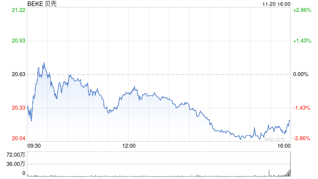 贝壳第三季度营收226亿元 经调净利润17.8 亿元  第1张