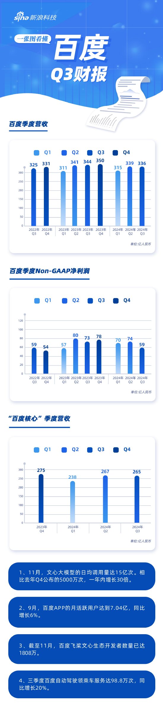 看图：百度第三季度营收336亿元 文心大模型日调用量达15亿次  第1张