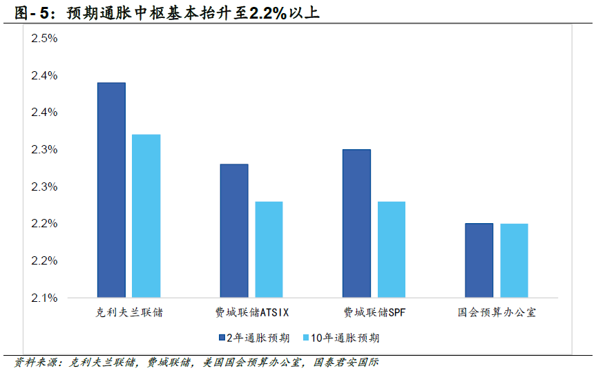 美债收益率见顶了吗？  第6张