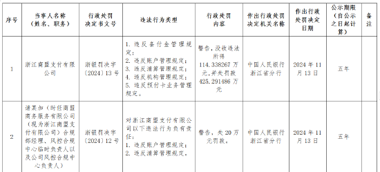 浙江商盟支付被罚没近540万元：违反备付金管理、账户管理、清算管理、机构管理、预付卡业务管理等多项规定  第1张