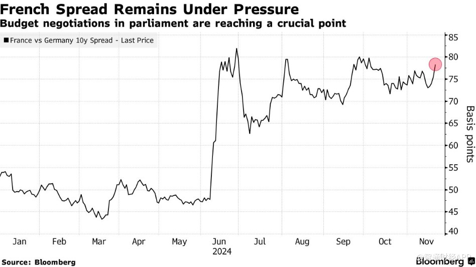 预算谈判加剧市场担忧 法国债券风险指标升至一个月高点  第1张