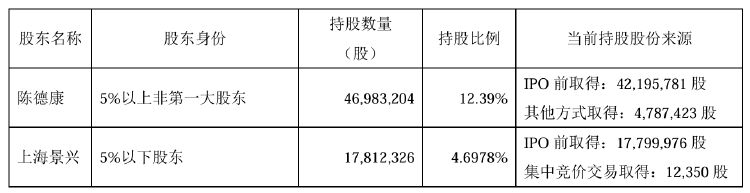 不超5%！莎普爱思遭多股东抛大额减持计划，前三季度亏损3076万元  第1张
