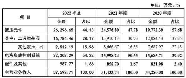 泰丰智能深交所创业板IPO终止 专业从事液压元件及电液集成控制系统研发、设计、生产和销售  第1张