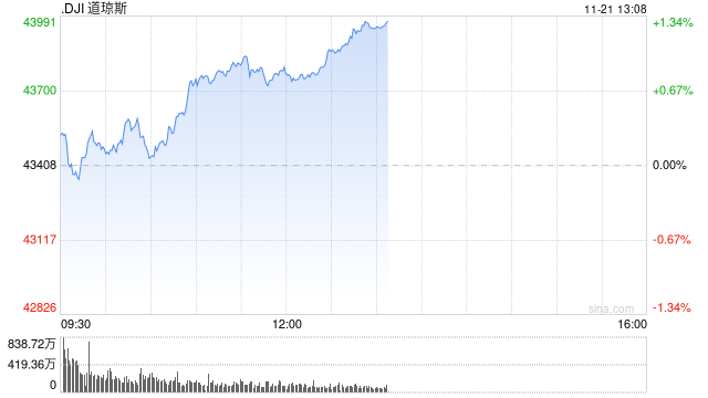 午盘：道指上涨370点 纳指小幅下跌  第1张
